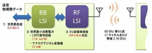 bb_rf_lsi